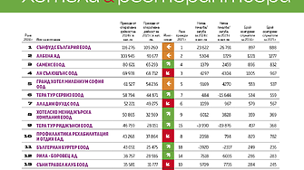 Топ 20 Хотели и ресторантьори 