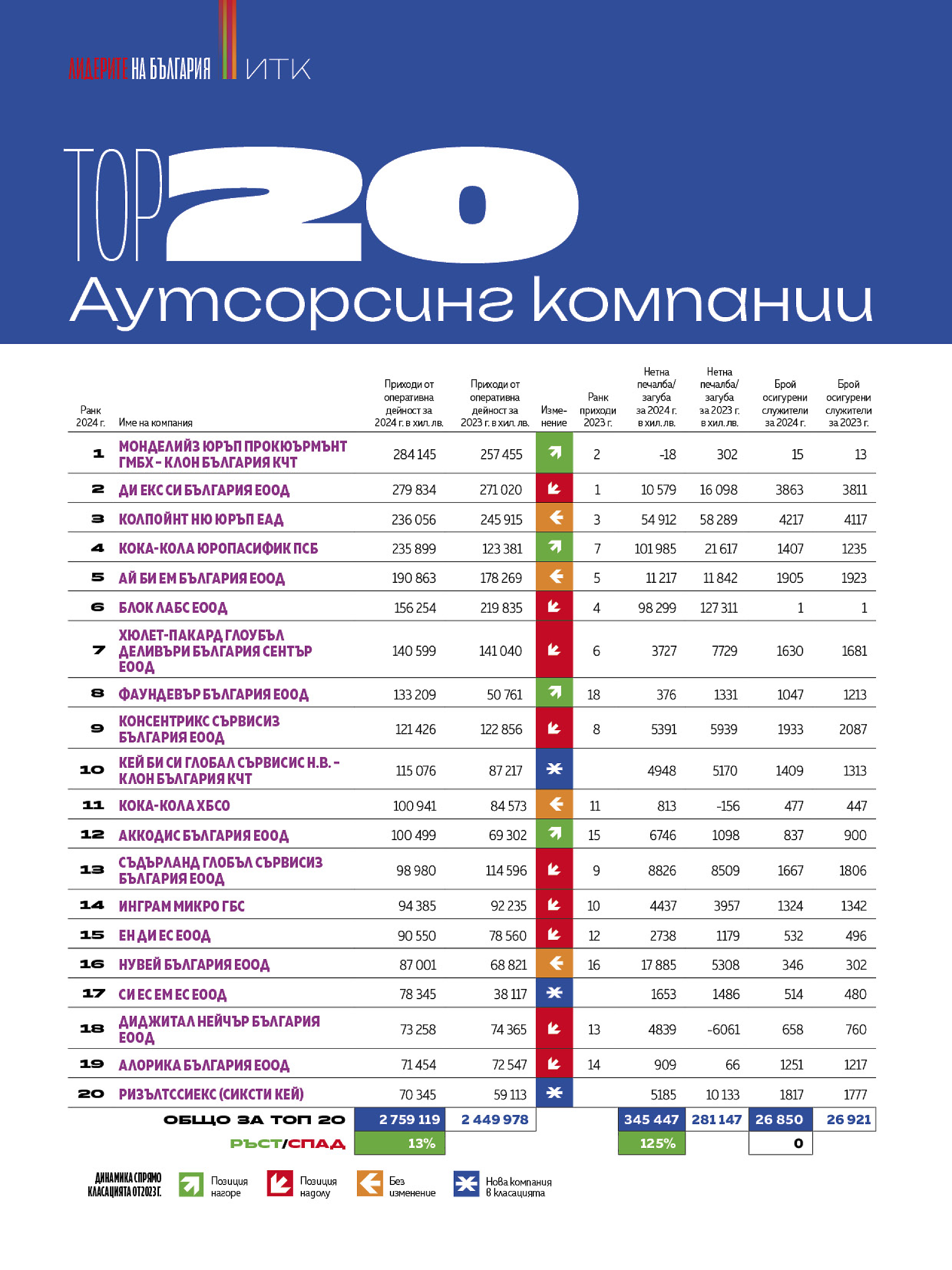 Топ 20 Аутсорсинг 