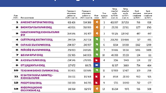Топ 20 Софтуер 