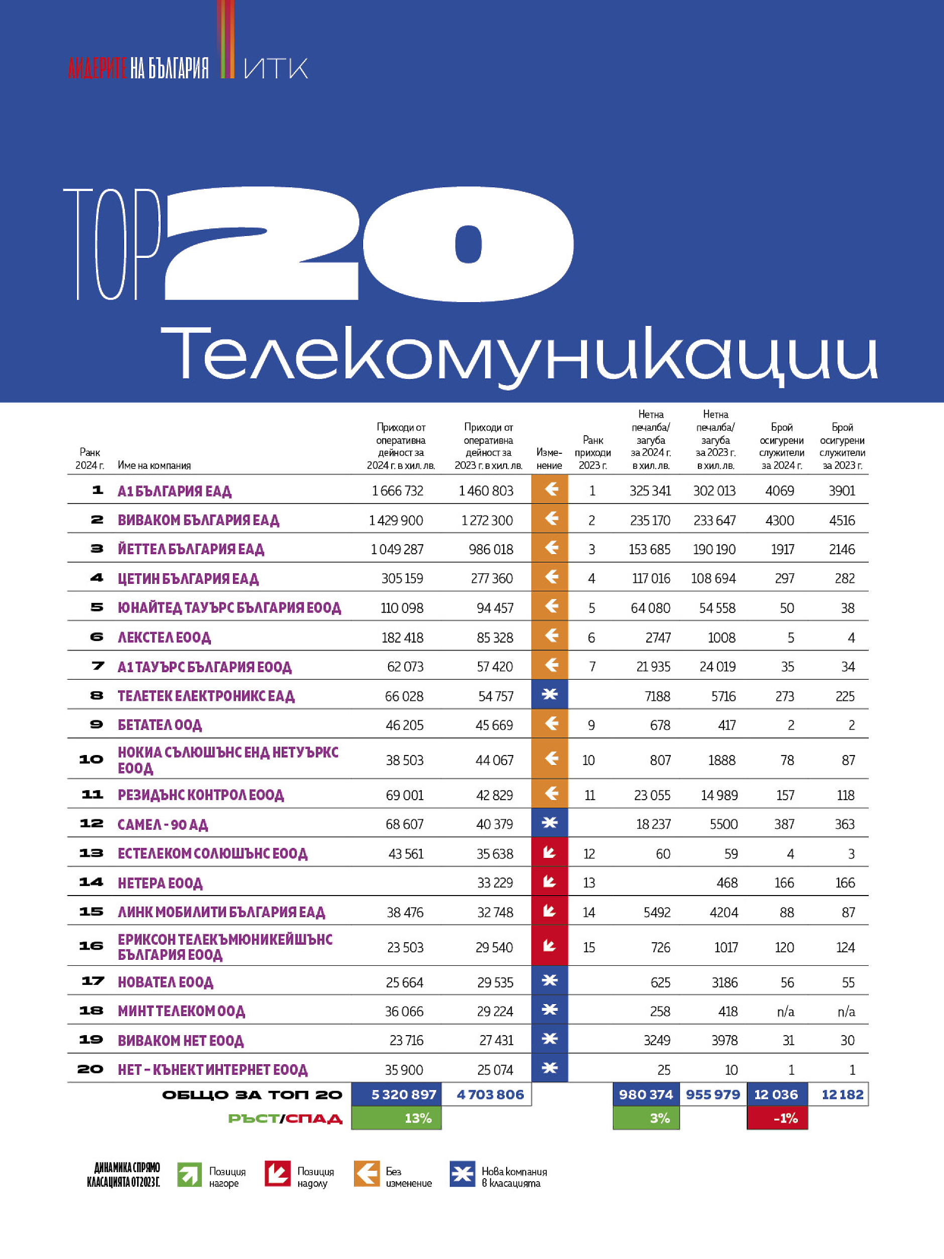 Топ 20 Телекомуникации 