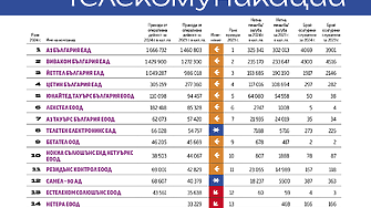 Топ 20 Телекомуникации